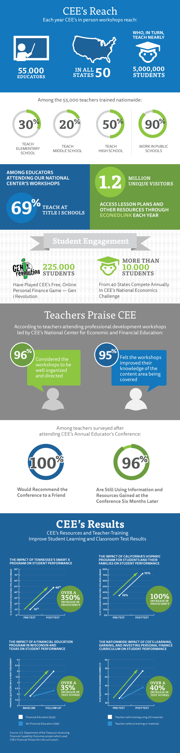 Well Prepared Teachers Can Improve Student Learning and Classroom Test Results Well Prepared Teachers Can Improve Student Learning and Classroom Test Results